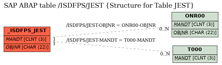 E-R Diagram for table /ISDFPS/JEST (Structure for Table JEST)