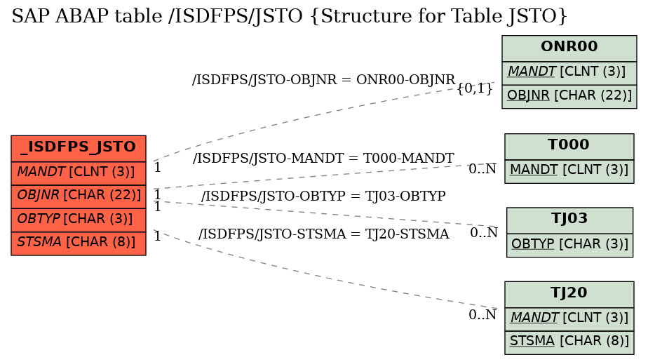 E-R Diagram for table /ISDFPS/JSTO (Structure for Table JSTO)