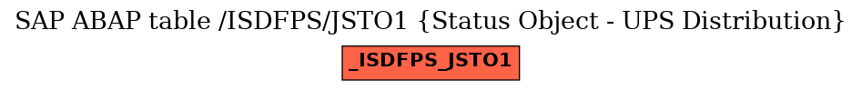 E-R Diagram for table /ISDFPS/JSTO1 (Status Object - UPS Distribution)