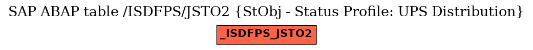 E-R Diagram for table /ISDFPS/JSTO2 (StObj - Status Profile: UPS Distribution)