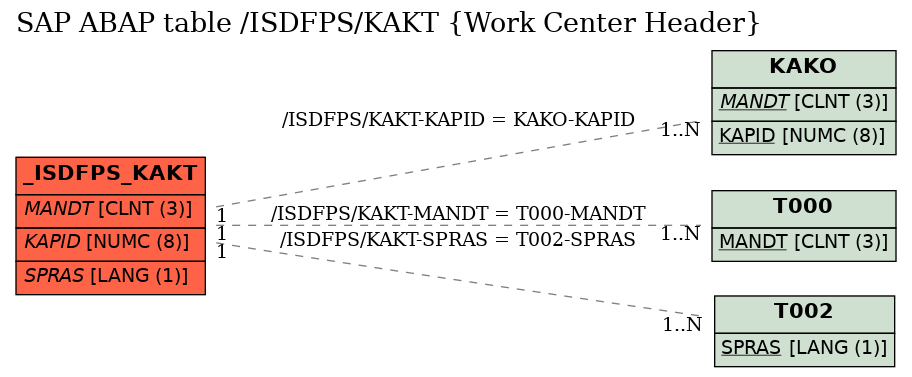 E-R Diagram for table /ISDFPS/KAKT (Work Center Header)