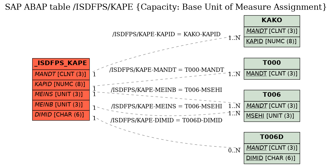 E-R Diagram for table /ISDFPS/KAPE (Capacity: Base Unit of Measure Assignment)