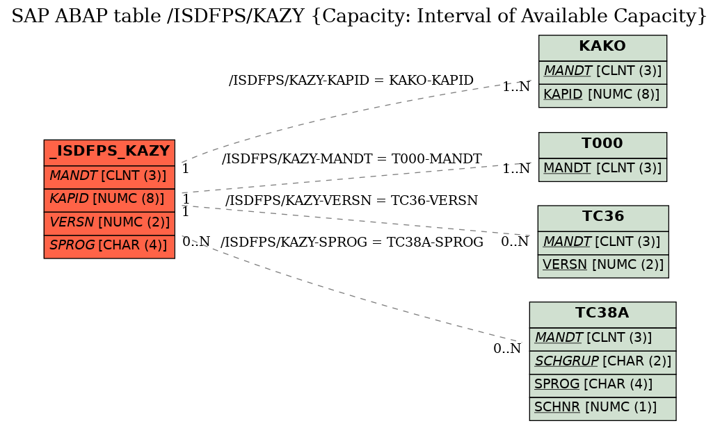 E-R Diagram for table /ISDFPS/KAZY (Capacity: Interval of Available Capacity)