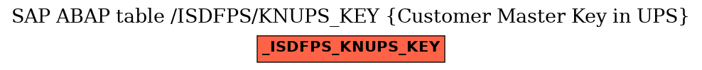 E-R Diagram for table /ISDFPS/KNUPS_KEY (Customer Master Key in UPS)