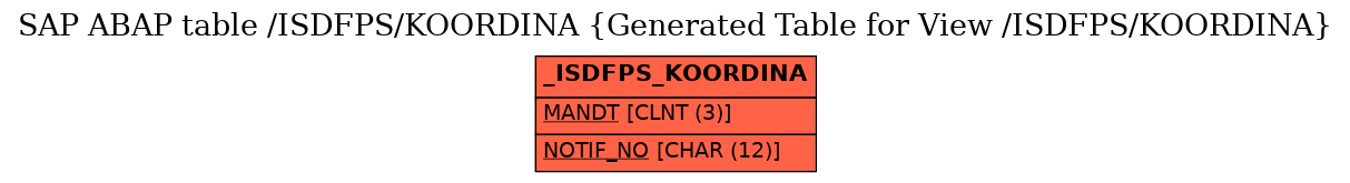 E-R Diagram for table /ISDFPS/KOORDINA (Generated Table for View /ISDFPS/KOORDINA)