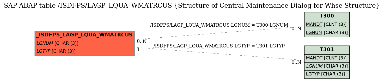 E-R Diagram for table /ISDFPS/LAGP_LQUA_WMATRCUS (Structure of Central Maintenance Dialog for Whse Structure)