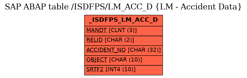 E-R Diagram for table /ISDFPS/LM_ACC_D (LM - Accident Data)