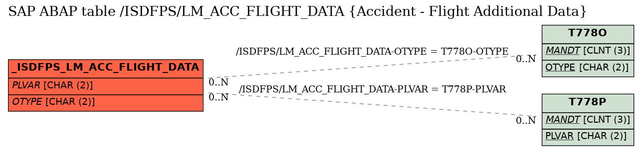 E-R Diagram for table /ISDFPS/LM_ACC_FLIGHT_DATA (Accident - Flight Additional Data)