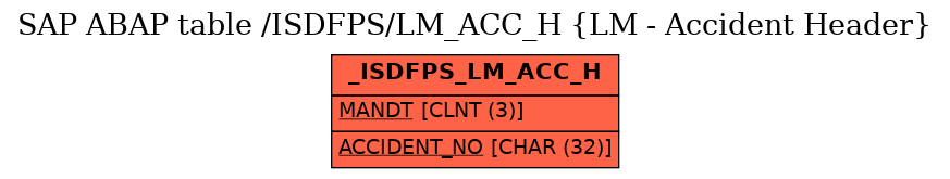 E-R Diagram for table /ISDFPS/LM_ACC_H (LM - Accident Header)