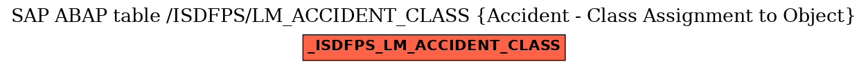 E-R Diagram for table /ISDFPS/LM_ACCIDENT_CLASS (Accident - Class Assignment to Object)