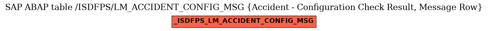 E-R Diagram for table /ISDFPS/LM_ACCIDENT_CONFIG_MSG (Accident - Configuration Check Result, Message Row)