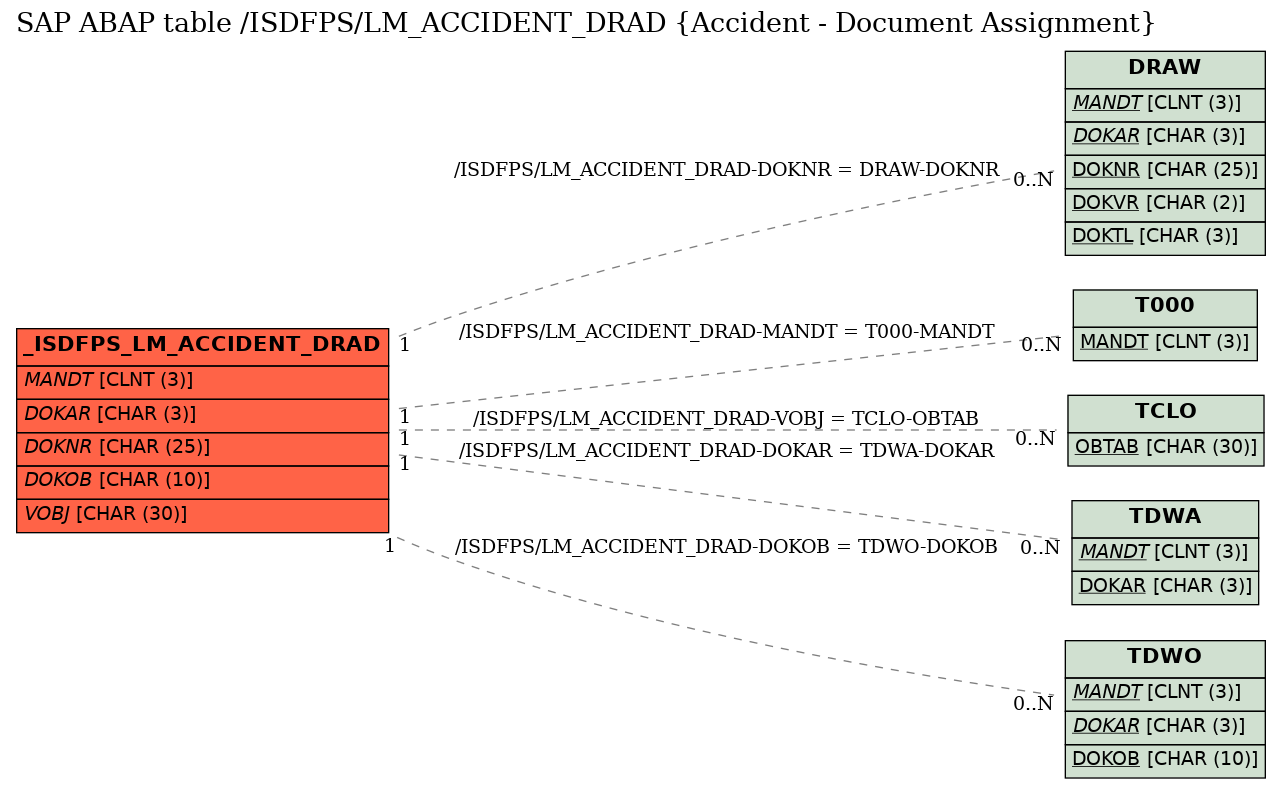 E-R Diagram for table /ISDFPS/LM_ACCIDENT_DRAD (Accident - Document Assignment)