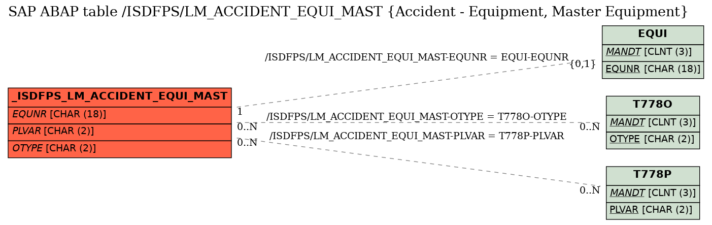 E-R Diagram for table /ISDFPS/LM_ACCIDENT_EQUI_MAST (Accident - Equipment, Master Equipment)