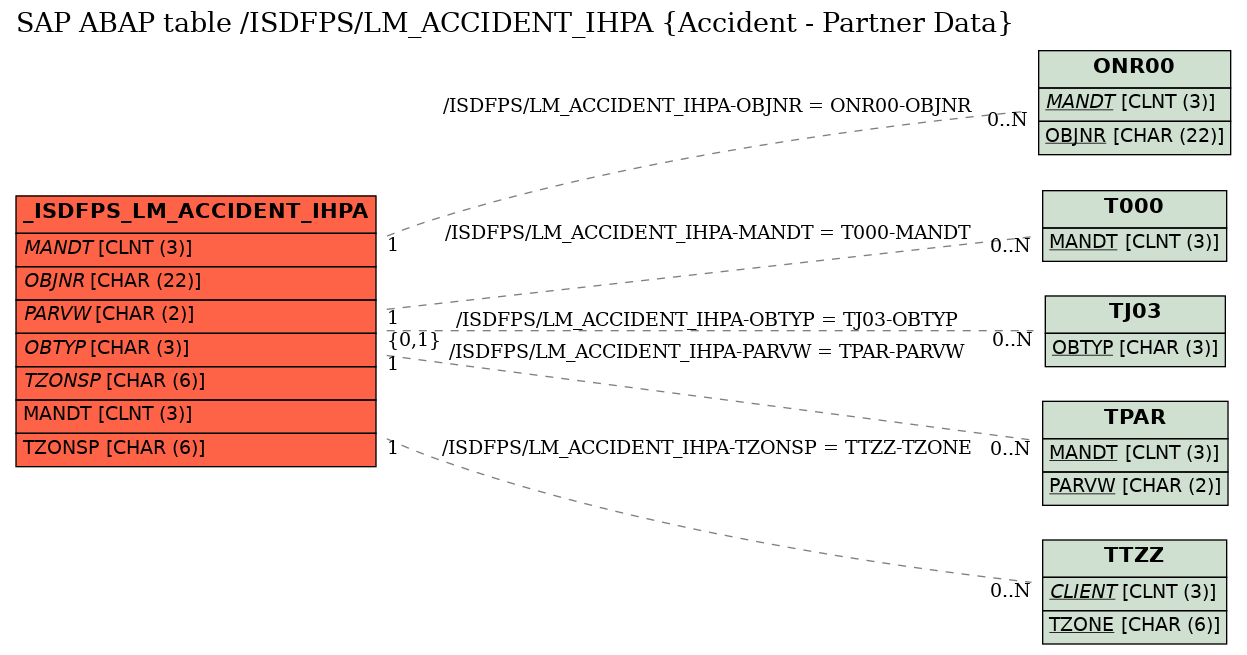 E-R Diagram for table /ISDFPS/LM_ACCIDENT_IHPA (Accident - Partner Data)