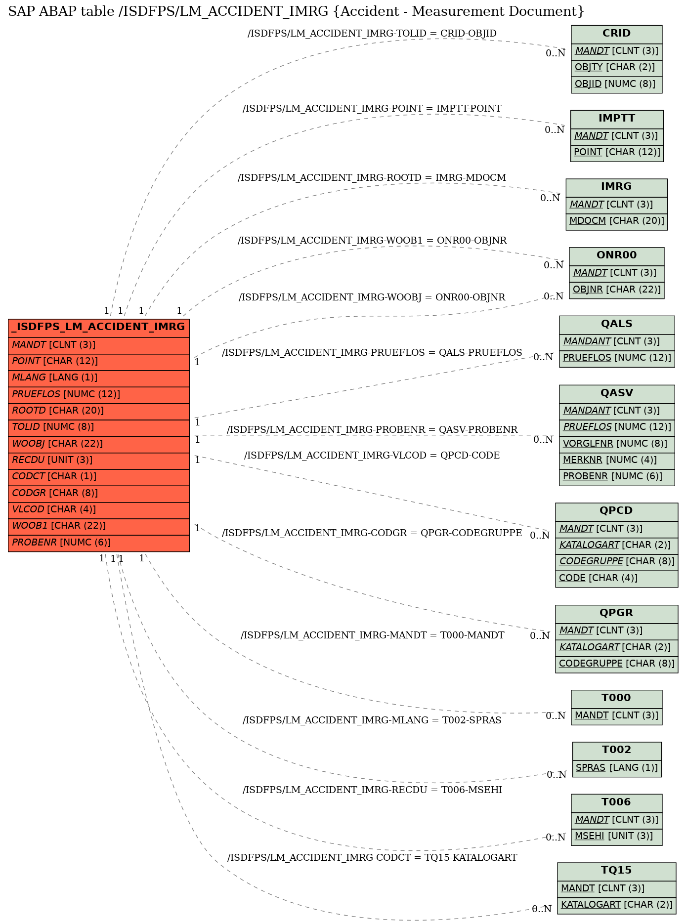 E-R Diagram for table /ISDFPS/LM_ACCIDENT_IMRG (Accident - Measurement Document)