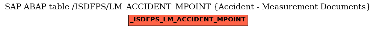 E-R Diagram for table /ISDFPS/LM_ACCIDENT_MPOINT (Accident - Measurement Documents)