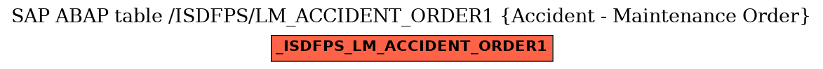 E-R Diagram for table /ISDFPS/LM_ACCIDENT_ORDER1 (Accident - Maintenance Order)