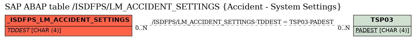 E-R Diagram for table /ISDFPS/LM_ACCIDENT_SETTINGS (Accident - System Settings)