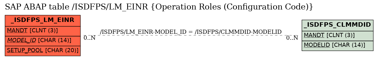 E-R Diagram for table /ISDFPS/LM_EINR (Operation Roles (Configuration Code))