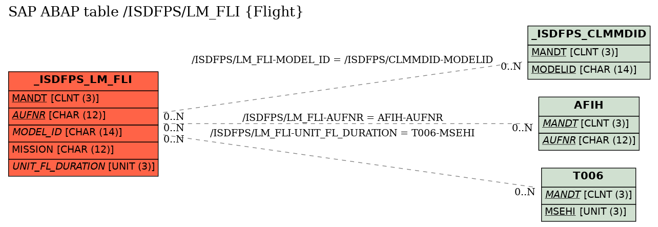 E-R Diagram for table /ISDFPS/LM_FLI (Flight)