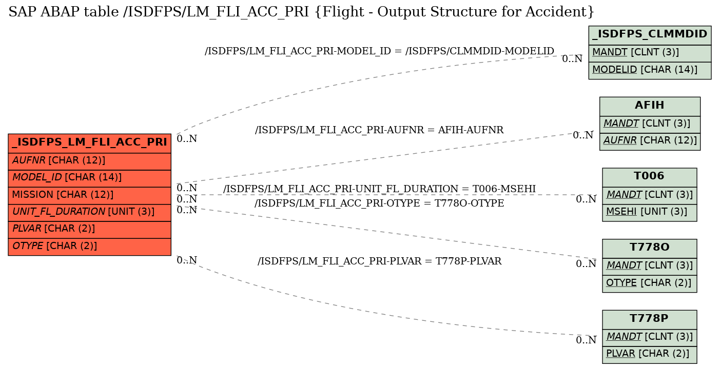 E-R Diagram for table /ISDFPS/LM_FLI_ACC_PRI (Flight - Output Structure for Accident)