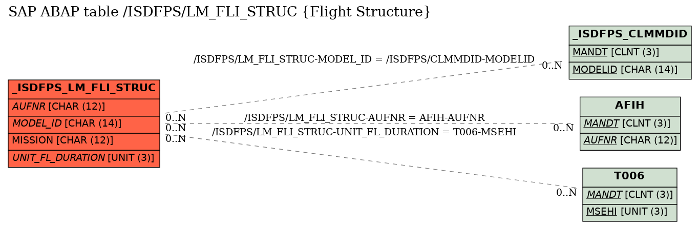 E-R Diagram for table /ISDFPS/LM_FLI_STRUC (Flight Structure)