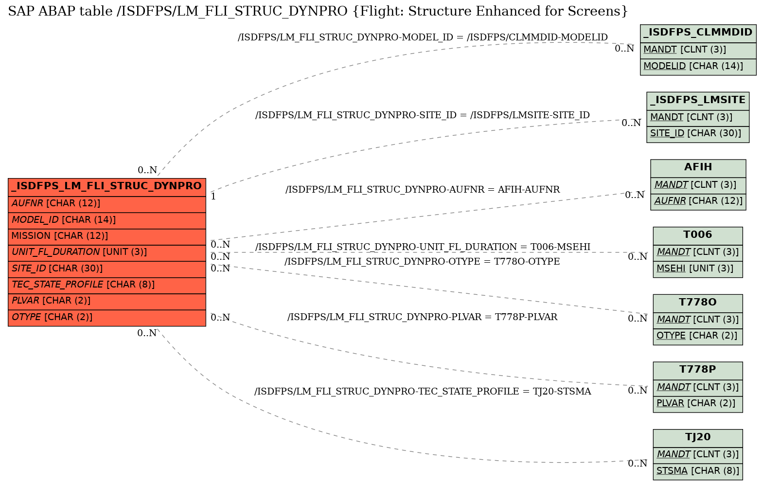 E-R Diagram for table /ISDFPS/LM_FLI_STRUC_DYNPRO (Flight: Structure Enhanced for Screens)