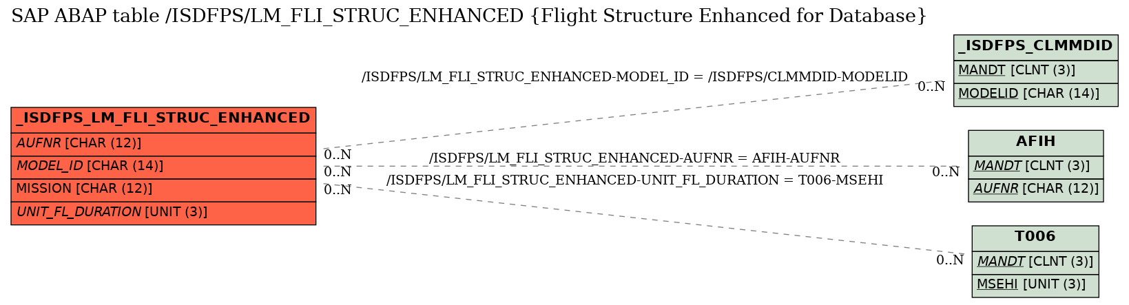 E-R Diagram for table /ISDFPS/LM_FLI_STRUC_ENHANCED (Flight Structure Enhanced for Database)