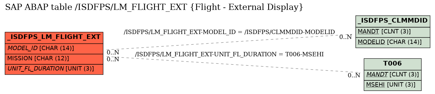 E-R Diagram for table /ISDFPS/LM_FLIGHT_EXT (Flight - External Display)