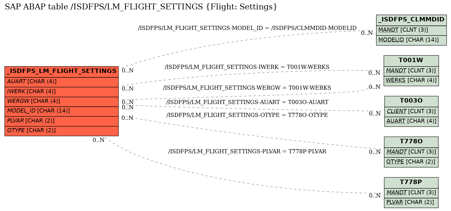 E-R Diagram for table /ISDFPS/LM_FLIGHT_SETTINGS (Flight: Settings)