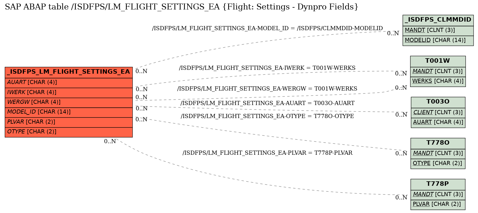 E-R Diagram for table /ISDFPS/LM_FLIGHT_SETTINGS_EA (Flight: Settings - Dynpro Fields)