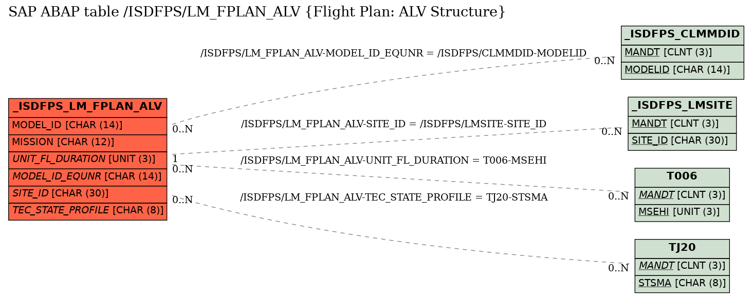 E-R Diagram for table /ISDFPS/LM_FPLAN_ALV (Flight Plan: ALV Structure)