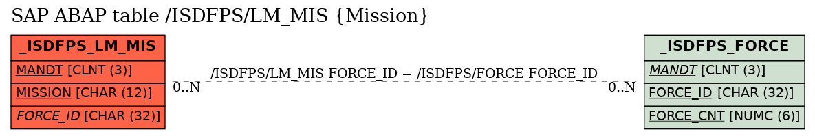 E-R Diagram for table /ISDFPS/LM_MIS (Mission)