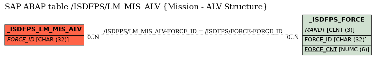 E-R Diagram for table /ISDFPS/LM_MIS_ALV (Mission - ALV Structure)