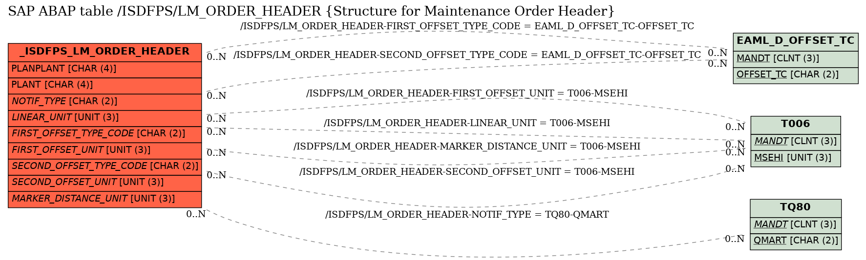 E-R Diagram for table /ISDFPS/LM_ORDER_HEADER (Structure for Maintenance Order Header)