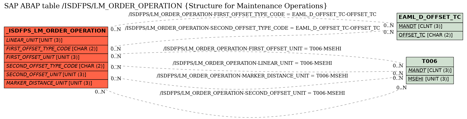 E-R Diagram for table /ISDFPS/LM_ORDER_OPERATION (Structure for Maintenance Operations)