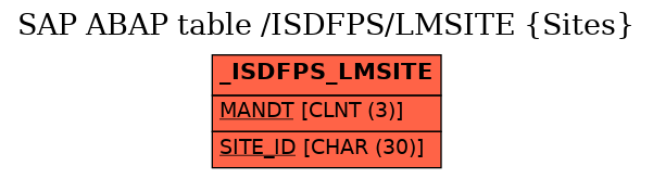 E-R Diagram for table /ISDFPS/LMSITE (Sites)