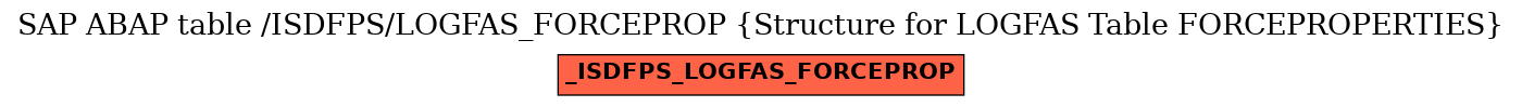 E-R Diagram for table /ISDFPS/LOGFAS_FORCEPROP (Structure for LOGFAS Table FORCEPROPERTIES)