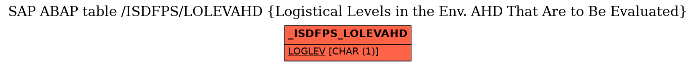 E-R Diagram for table /ISDFPS/LOLEVAHD (Logistical Levels in the Env. AHD That Are to Be Evaluated)