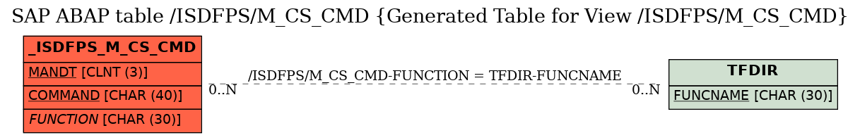 E-R Diagram for table /ISDFPS/M_CS_CMD (Generated Table for View /ISDFPS/M_CS_CMD)