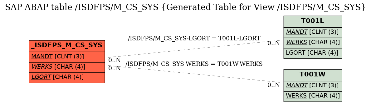 E-R Diagram for table /ISDFPS/M_CS_SYS (Generated Table for View /ISDFPS/M_CS_SYS)