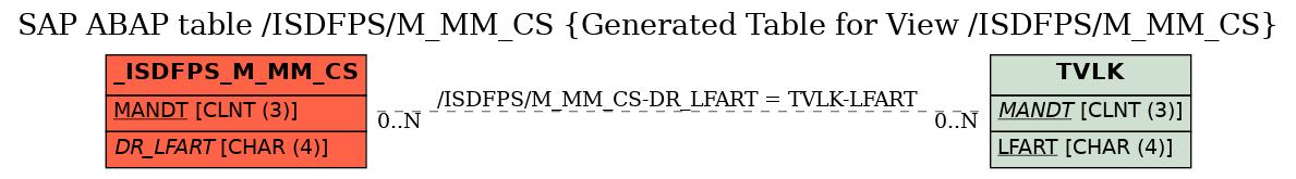 E-R Diagram for table /ISDFPS/M_MM_CS (Generated Table for View /ISDFPS/M_MM_CS)