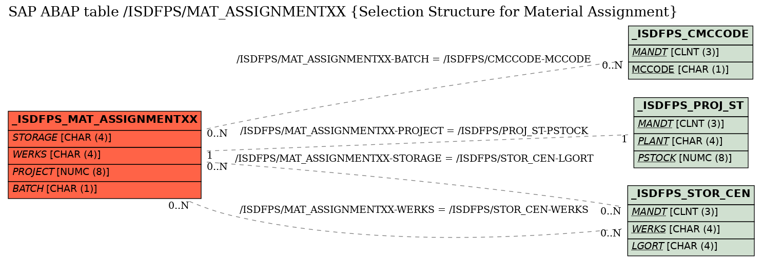 E-R Diagram for table /ISDFPS/MAT_ASSIGNMENTXX (Selection Structure for Material Assignment)