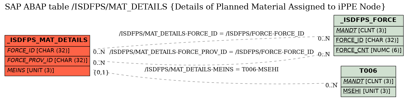 E-R Diagram for table /ISDFPS/MAT_DETAILS (Details of Planned Material Assigned to iPPE Node)