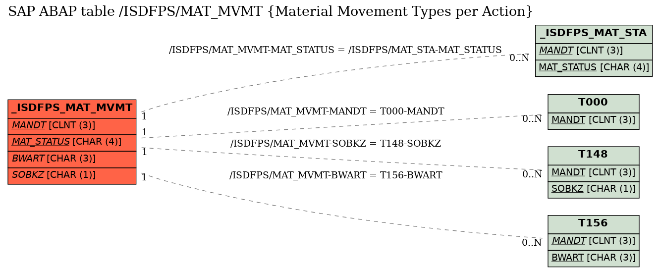 E-R Diagram for table /ISDFPS/MAT_MVMT (Material Movement Types per Action)