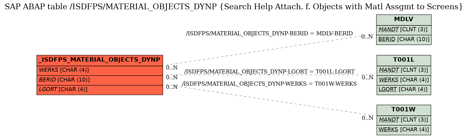 E-R Diagram for table /ISDFPS/MATERIAL_OBJECTS_DYNP (Search Help Attach. f. Objects with Matl Assgmt to Screens)