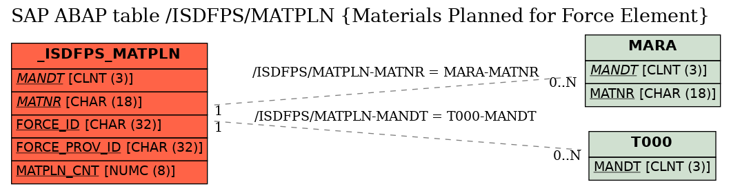 E-R Diagram for table /ISDFPS/MATPLN (Materials Planned for Force Element)