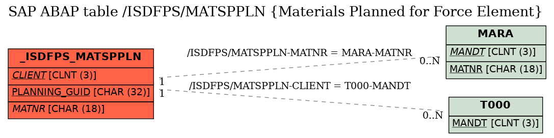 E-R Diagram for table /ISDFPS/MATSPPLN (Materials Planned for Force Element)