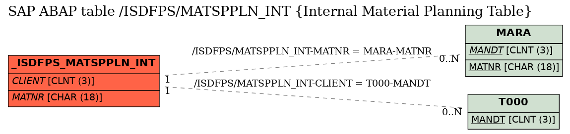 E-R Diagram for table /ISDFPS/MATSPPLN_INT (Internal Material Planning Table)