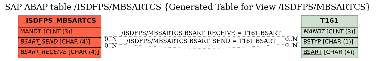 E-R Diagram for table /ISDFPS/MBSARTCS (Generated Table for View /ISDFPS/MBSARTCS)